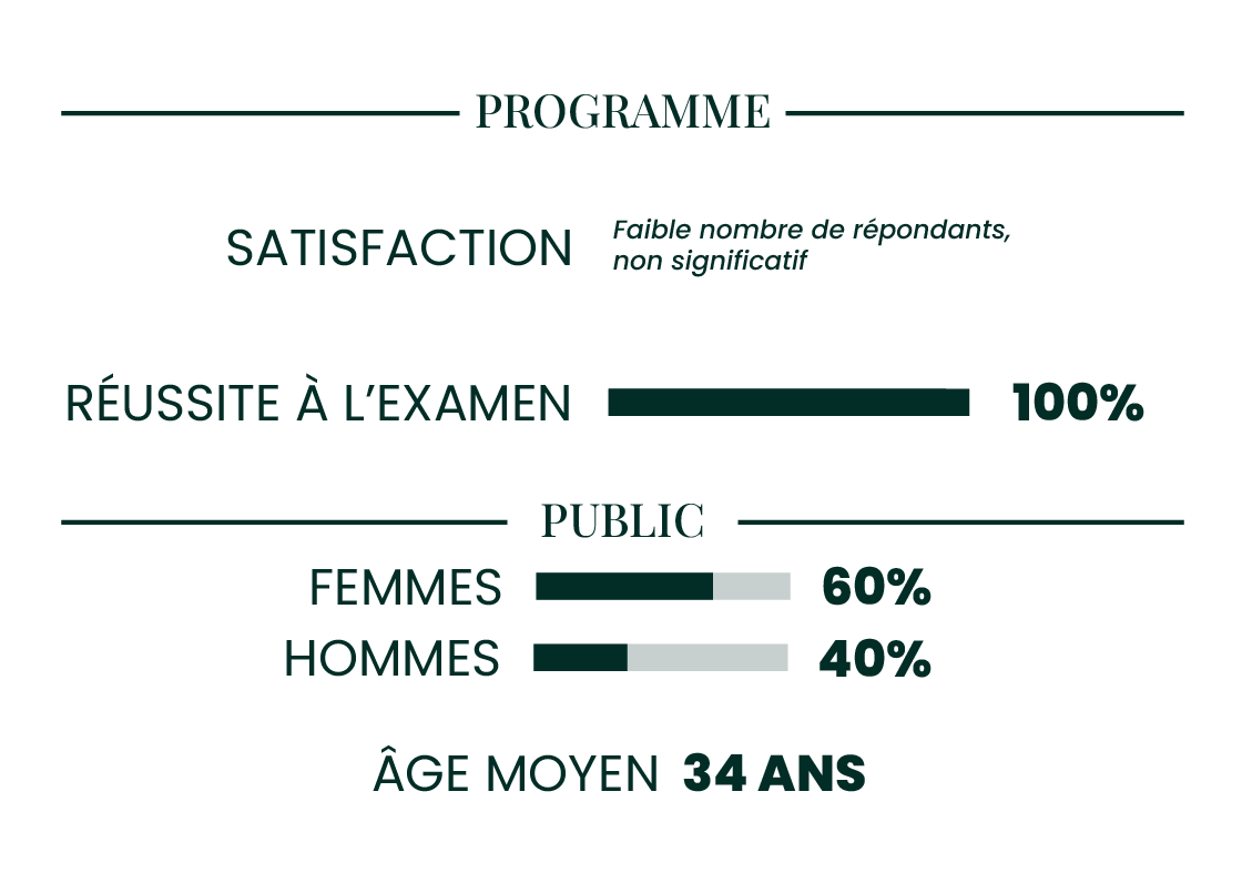 Infographie présentant les chiffres clés du CAP Ébénisterie à la Philomathique : taux de réussite élevé, satisfaction des élèves et mixité homme-femme en atelier.
